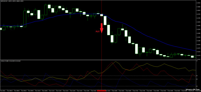 Chiến lược quyền chọn nhị phân, Forex và CFD - ADX and EMA Trading System: tín hiệu xuống