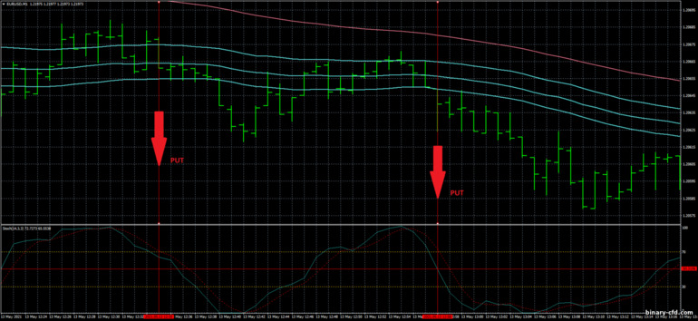 Chiến lược quyền chọn nhị phân, Forex và CFD - EMA's Band Scalp Trading System: tín hiệu xuống