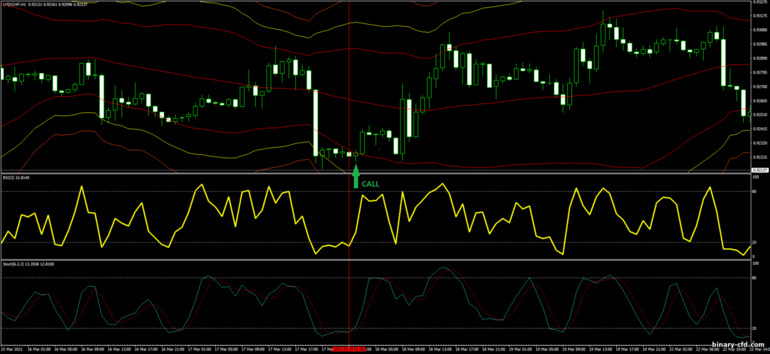 Chiến lược quyền chọn nhị phân, Forex và CFD - Bollinger Bands, RSI and Stochastic Trading System: tín hiệu xuống
