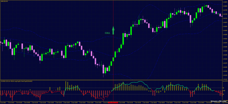 Chiến lược quyền chọn nhị phân, Forex và CFD - Momentum Reversal with Bollinger Bands: báo hiệu lên