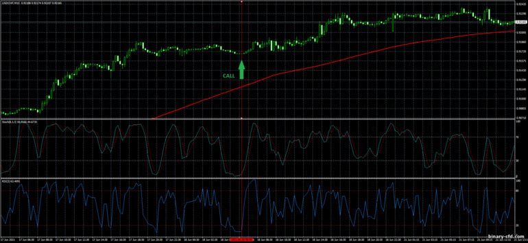 Chiến lược quyền chọn nhị phân, Forex và CFD - Simple Strategy Trading System: báo hiệu lên