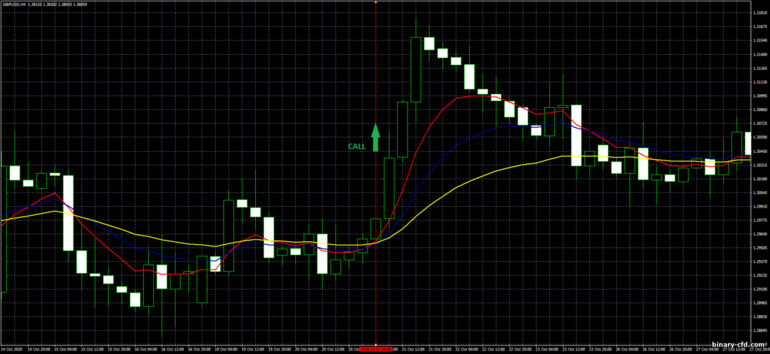 Chiến lược quyền chọn nhị phân, Forex và CFD - 4H Trend Trading System: báo hiệu lên