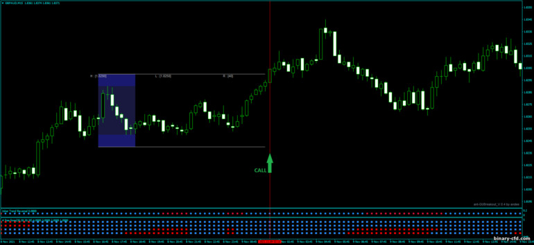 Chiến lược quyền chọn nhị phân, Forex và CFD - Joker Breakout: báo hiệu lên