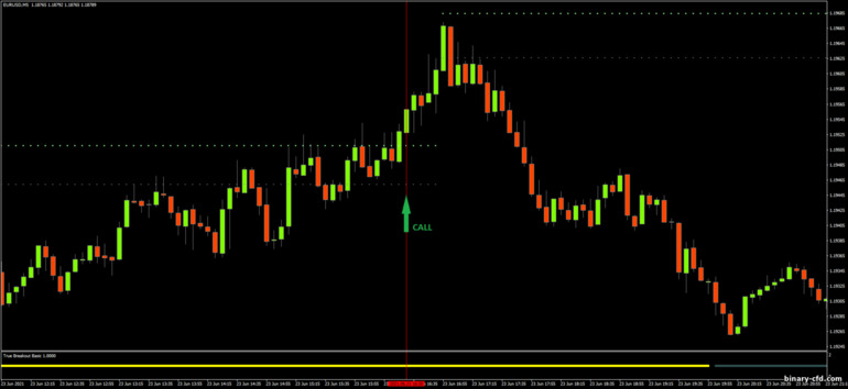 Chiến lược quyền chọn nhị phân, Forex và CFD - True Breakout System Basic: báo hiệu lên