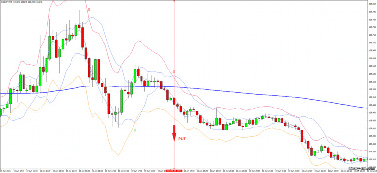 Chiến lược quyền chọn nhị phân, Forex và CFD - Bollinger Jurik Stark Band - Trend Following: tín hiệu xuống