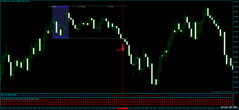 Chiến lược quyền chọn nhị phân, Forex và CFD - Joker Breakout: tín hiệu xuống