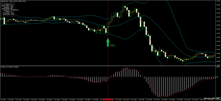 Chiến lược quyền chọn nhị phân, Forex và CFD - Bollinger Bands, MACD and MA: báo hiệu lên