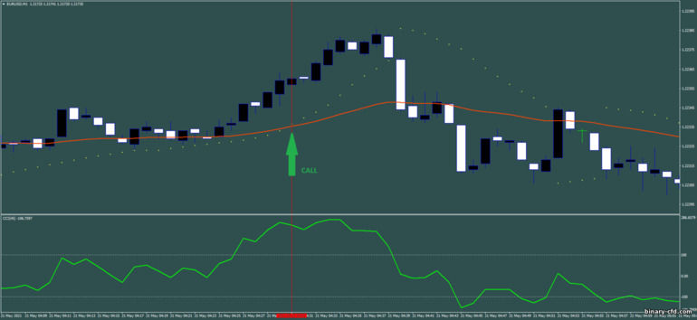 Chiến lược quyền chọn nhị phân, Forex và CFD - Scalping with parabolic sar And CCI: báo hiệu lên