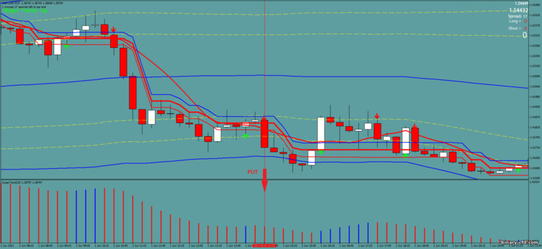 Chiến lược quyền chọn nhị phân, Forex và CFD - Bollinger Bands with Supertrend: tín hiệu xuống