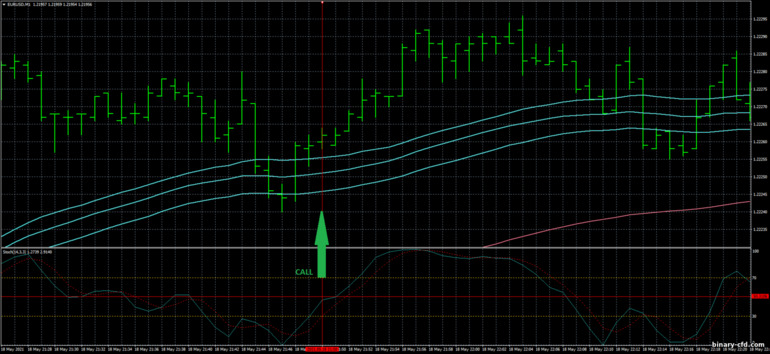 Chiến lược quyền chọn nhị phân, Forex và CFD - EMA's Band Scalp Trading System: báo hiệu lên