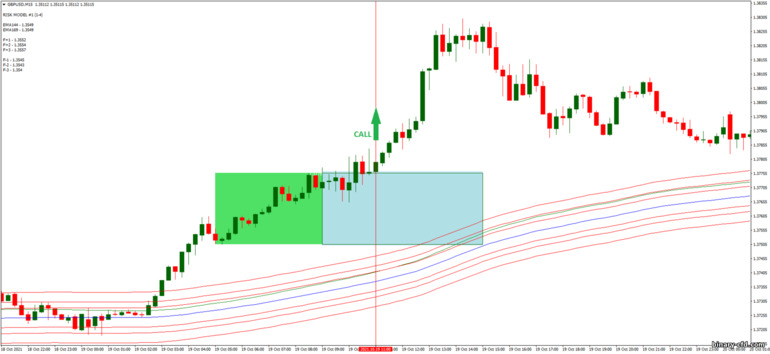 Chiến lược quyền chọn nhị phân, Forex và CFD - Tunnel with Box Breakout V.5: báo hiệu lên