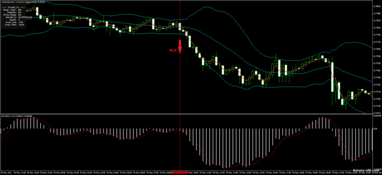 Chiến lược quyền chọn nhị phân, Forex và CFD - Bollinger Bands, MACD and MA: tín hiệu xuống