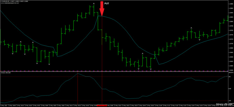 Chiến lược quyền chọn nhị phân, Forex và CFD - Scalping with Gann Hillo and CCI: tín hiệu xuống