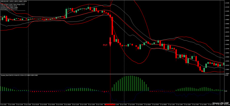 Chiến lược quyền chọn nhị phân, Forex và CFD - Squeeze Breakout: tín hiệu xuống