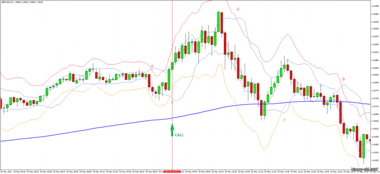 Chiến lược quyền chọn nhị phân, Forex và CFD - Bollinger Jurik Stark Band - Trend Following: báo hiệu lên