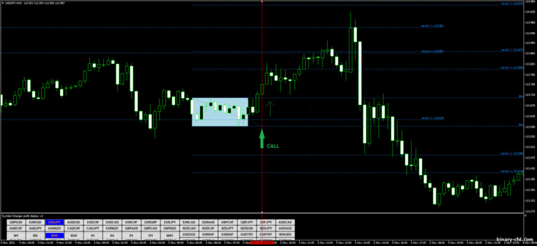 Chiến lược quyền chọn nhị phân, Forex và CFD - Fibonacci Box Breakout: báo hiệu lên
