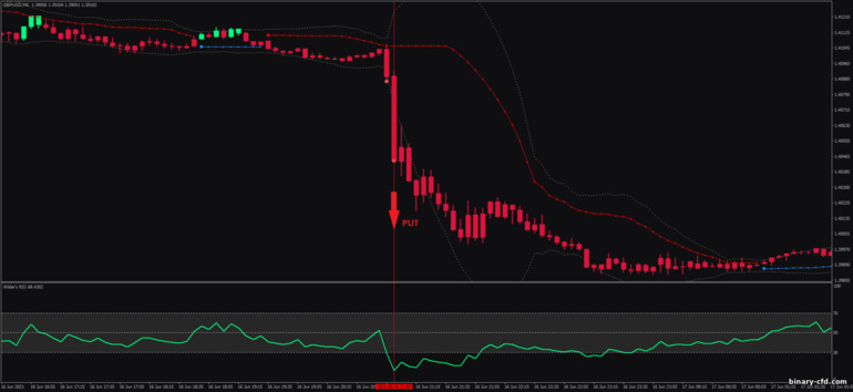 Chiến lược quyền chọn nhị phân, Forex và CFD - Wilder's RSI Band Breakout: tín hiệu xuống