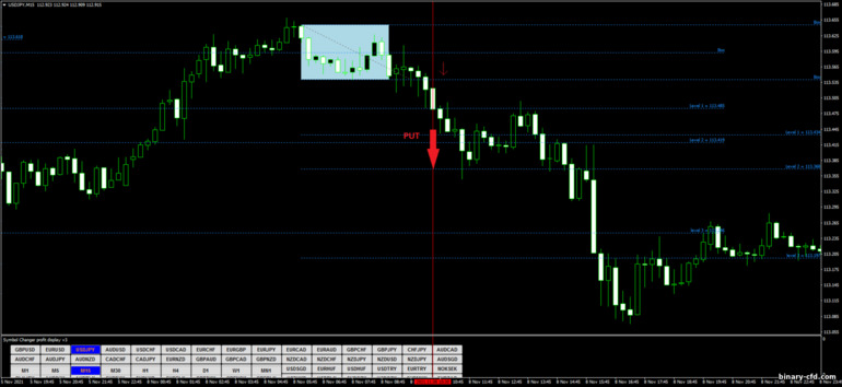 Chiến lược quyền chọn nhị phân, Forex và CFD - Fibonacci Box Breakout: tín hiệu xuống