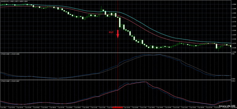 Chiến lược quyền chọn nhị phân, Forex và CFD - Volatility Breakout Channel Trading System: tín hiệu xuống