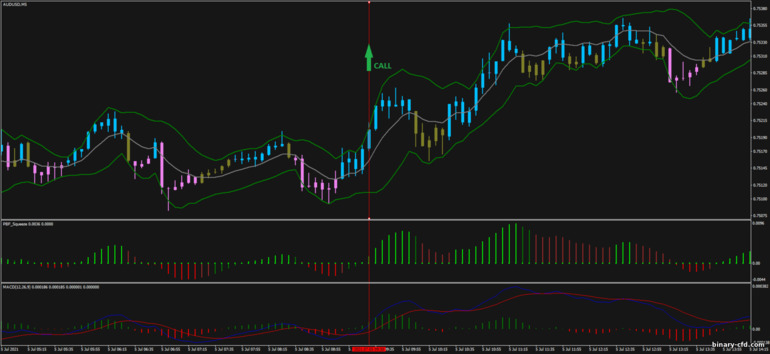 Chiến lược quyền chọn nhị phân, Forex và CFD - Better Bollinger Bands: tín hiệu xuống