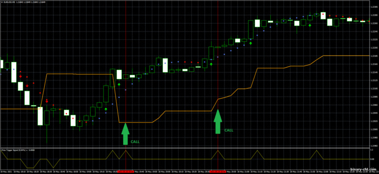 Chiến lược quyền chọn nhị phân, Forex và CFD - Scalping Method: báo hiệu lên