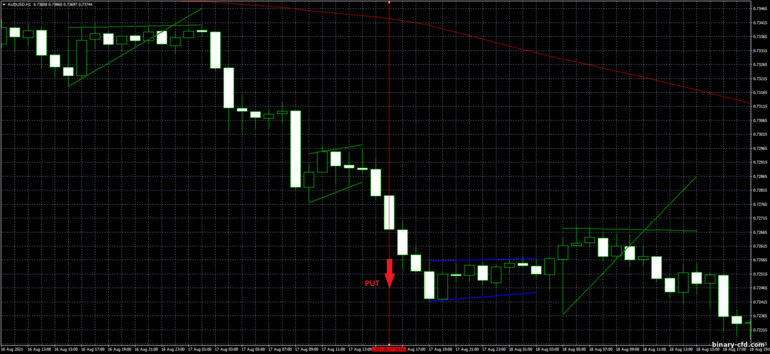 Chiến lược quyền chọn nhị phân, Forex và CFD - Flag Pattern Trading: tín hiệu xuống