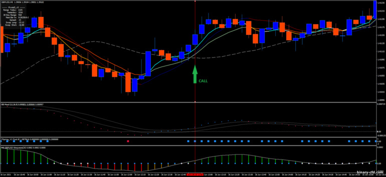 Chiến lược quyền chọn nhị phân, Forex và CFD - Tornado Scalping Strategy: báo hiệu lên