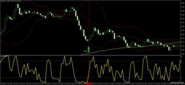 Chiến lược quyền chọn nhị phân, Forex và CFD - Bollinger Bands with RSI OB-OV: báo hiệu lên