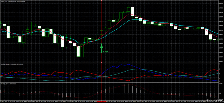 Chiến lược quyền chọn nhị phân, Forex và CFD - On Trend Forex Trading System: tín hiệu xuống