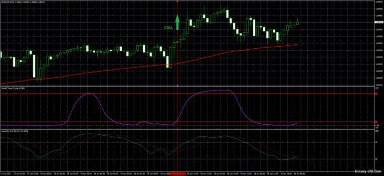 Chiến lược quyền chọn nhị phân, Forex và CFD - Schaff Trend Cycle strategy: báo hiệu lên