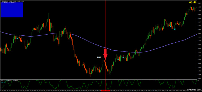 Chiến lược quyền chọn nhị phân, Forex và CFD - Nerpa Binary Strategy: tín hiệu xuống