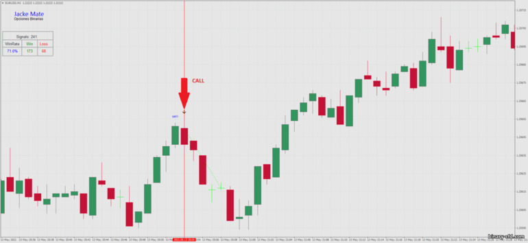 Chiến lược quyền chọn nhị phân, Forex và CFD - 1 minute reversal strategy: tín hiệu xuống