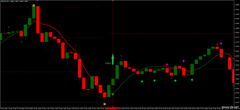 Chiến lược quyền chọn nhị phân, Forex và CFD - FX123: báo hiệu lên