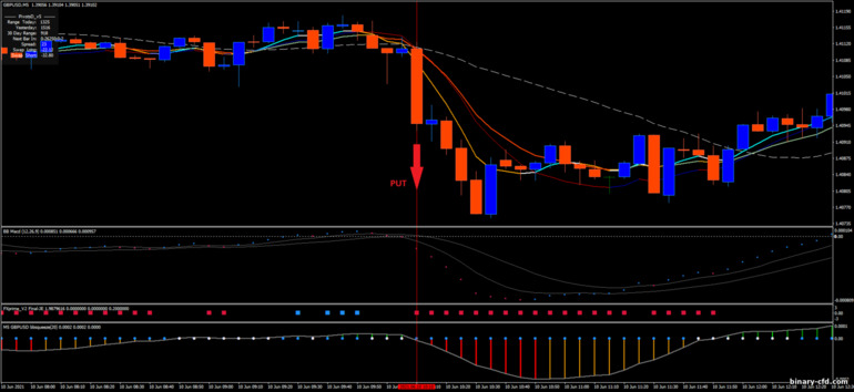 Chiến lược quyền chọn nhị phân, Forex và CFD - Tornado Scalping Strategy: tín hiệu xuống