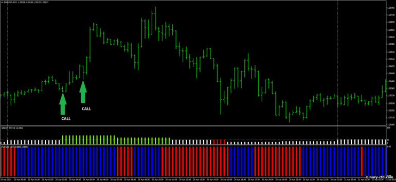 Chiến lược quyền chọn nhị phân, Forex và CFD - Great Move Trading: báo hiệu lên