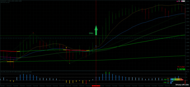 Chiến lược quyền chọn nhị phân, Forex và CFD - Dema Scalping Strategy: báo hiệu lên