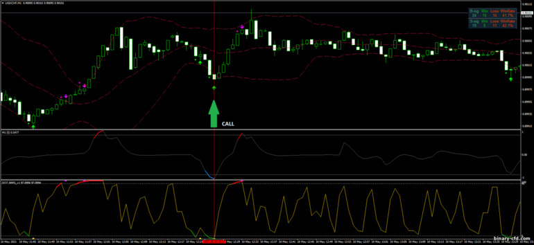 Chiến lược quyền chọn nhị phân, Forex và CFD - Run Way Strategy: báo hiệu lên
