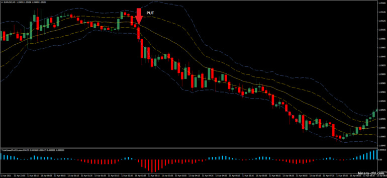 Chiến lược quyền chọn nhị phân, Forex và CFD - Double Bollinger Bands Breakout: tín hiệu xuống