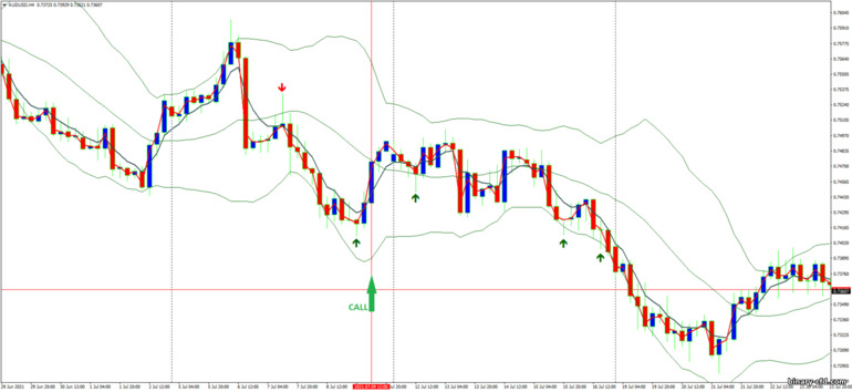 Chiến lược quyền chọn nhị phân, Forex và CFD - Pin Bar, Bollinger Bands and Jma Starlight: tín hiệu xuống