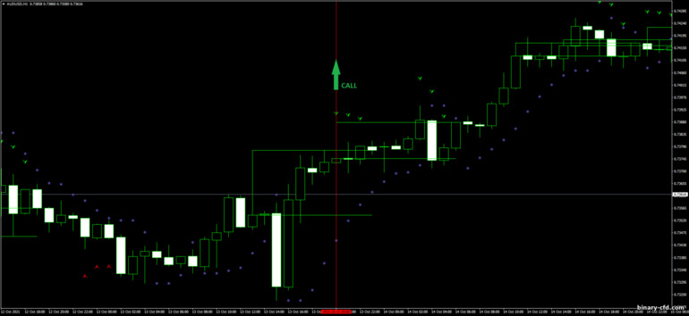 Chiến lược quyền chọn nhị phân, Forex và CFD - 3 bar Pullback Forex: báo hiệu lên