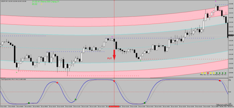 Chiến lược quyền chọn nhị phân, Forex và CFD - Multi Regression Degree Scalping: tín hiệu xuống