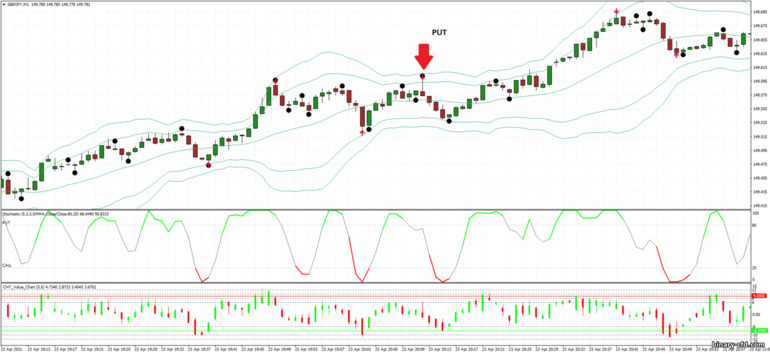 Chiến lược quyền chọn nhị phân, Forex và CFD - 1 min scalping Binary Options Strategy: tín hiệu xuống