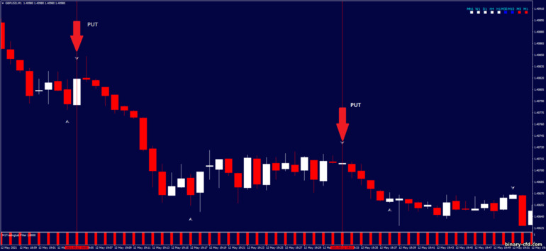 Chiến lược quyền chọn nhị phân, Forex và CFD - Fast Trend Arrow Strategy: tín hiệu xuống
