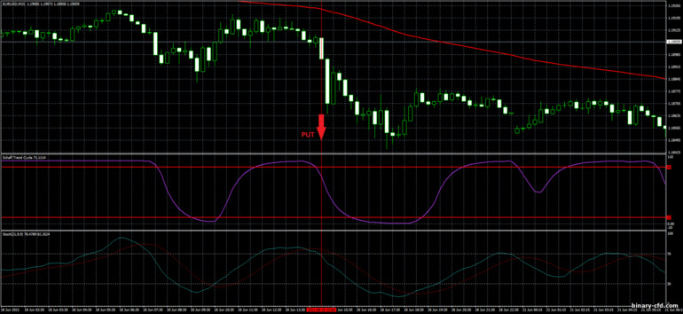 Chiến lược quyền chọn nhị phân, Forex và CFD - Schaff Trend Cycle strategy: tín hiệu xuống