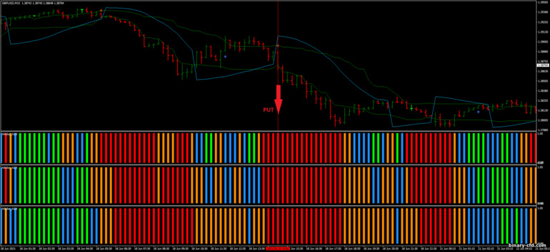 Chiến lược quyền chọn nhị phân, Forex và CFD - 15 Pips Scalping Strategy with Nihilist ultra ADX: tín hiệu xuống