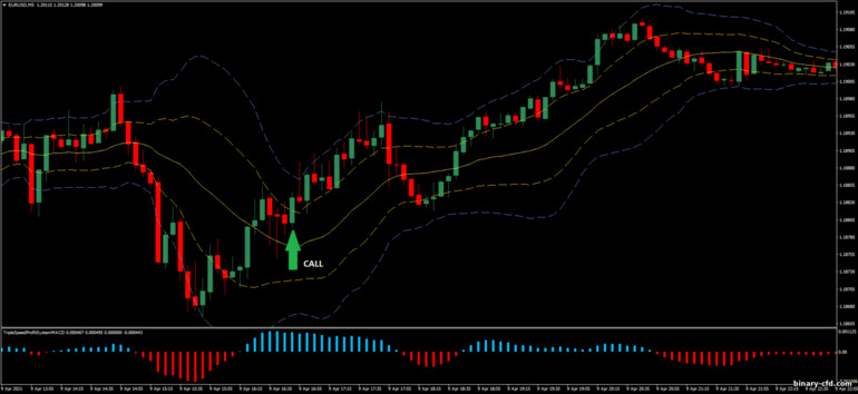 Chiến lược quyền chọn nhị phân, Forex và CFD - Double Bollinger Bands Breakout: báo hiệu lên
