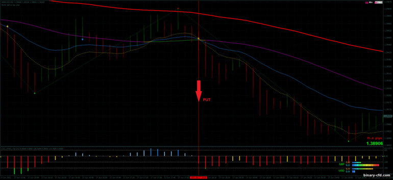 Chiến lược quyền chọn nhị phân, Forex và CFD - Dema Scalping Strategy: tín hiệu xuống