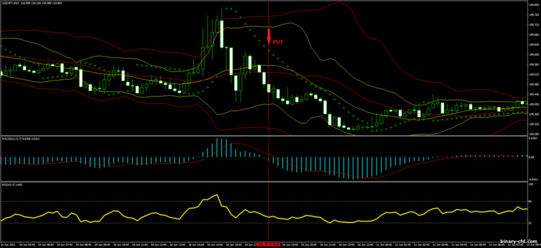 Chiến lược quyền chọn nhị phân, Forex và CFD - Double Bollinger Bands Price Action with MACD: tín hiệu xuống
