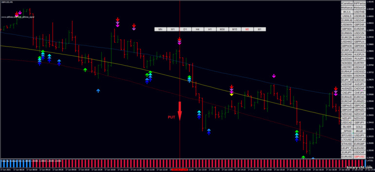 Chiến lược quyền chọn nhị phân, Forex và CFD - PB Forex Signal Scalping with Deep Bar Indicator: tín hiệu xuống