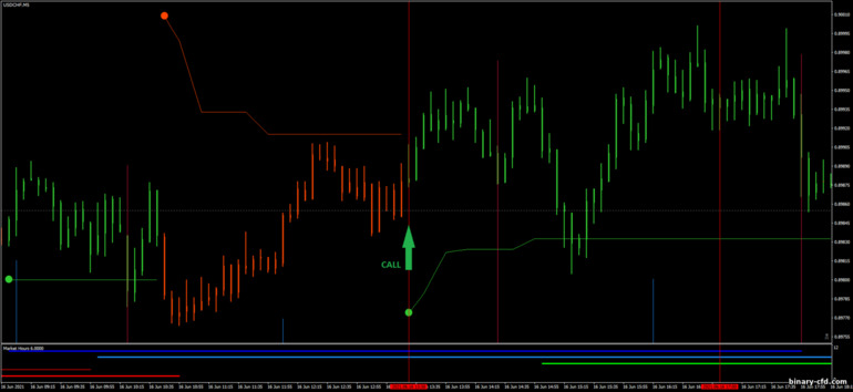 Chiến lược quyền chọn nhị phân, Forex và CFD - ATR Stops with Magic FX: báo hiệu lên